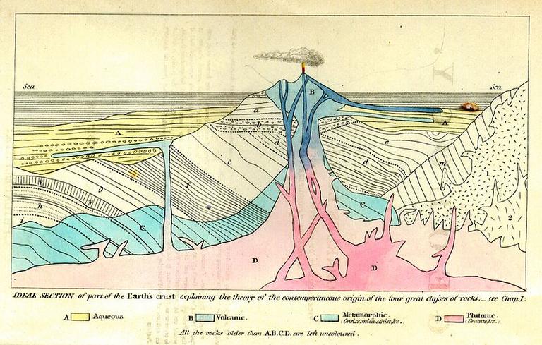 The frontispiece from Charles Lyell's Principles of Geology (second American edition, 1857), showing the origins of different rock types.