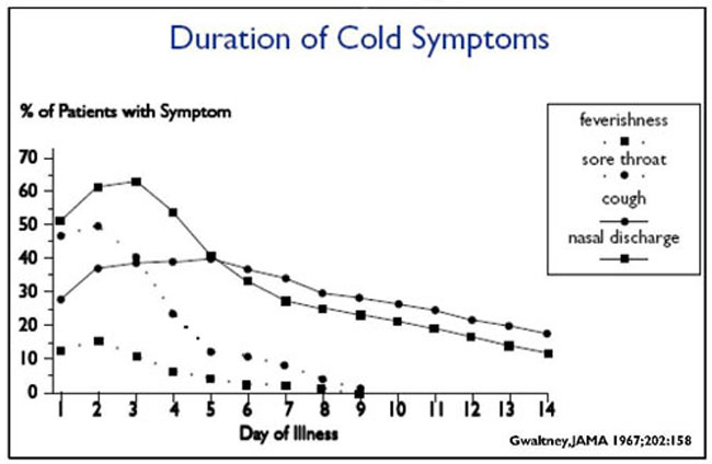 Cold Symptoms Duration Chart