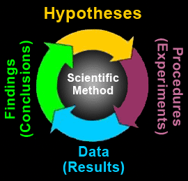 Scientific Method Graphic