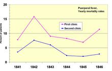 Puerperal fever mortality rates for the First (medical students) and Second (midwives) Clinic at the Vienna General Hospital 1841–1846.