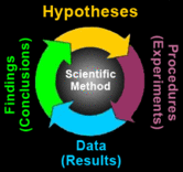 Scientific Method Graphic