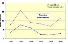 Puerperal fever mortality rates for the First (medical students) and Second (midwives) Clinic at the Vienna General Hospital 1841–1846.