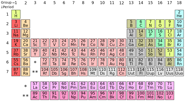 Periodic Table Showing Group and Period Number