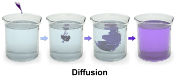 Illustration Depicting Diffusion